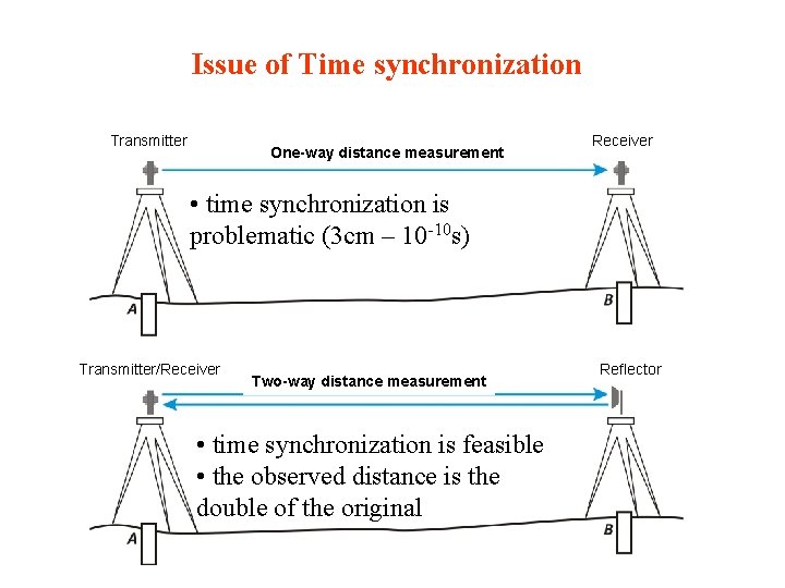 Issue of Time synchronization Transmitter One-way distance measurement Receiver • time synchronization is problematic