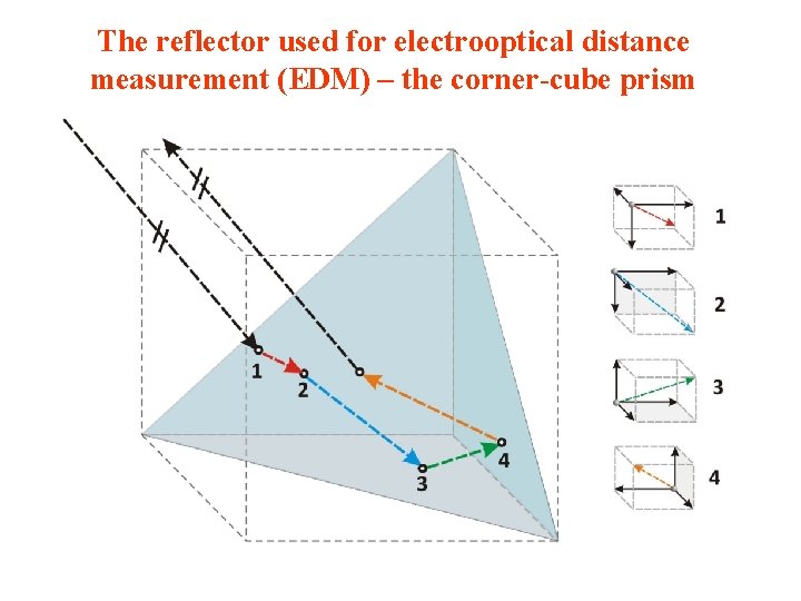 The reflector used for electrooptical distance measurement (EDM) – the corner-cube prism 