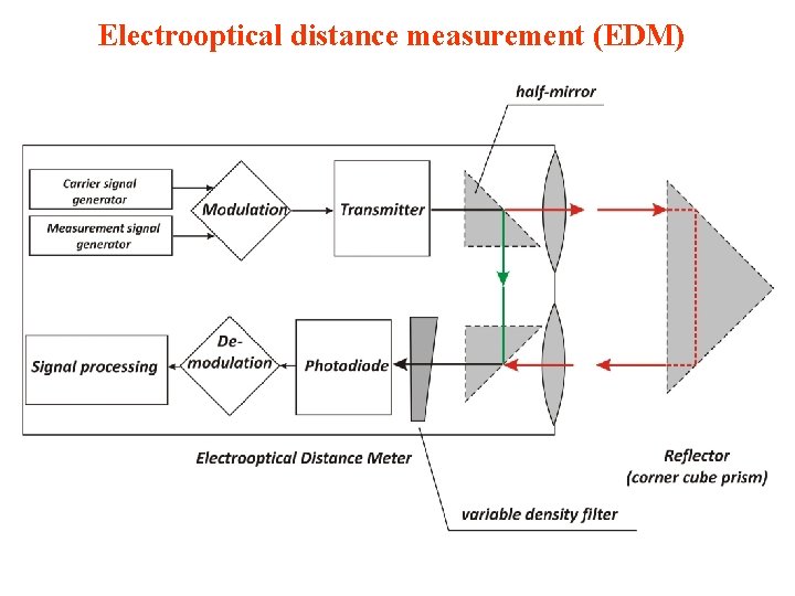 Electrooptical distance measurement (EDM) 