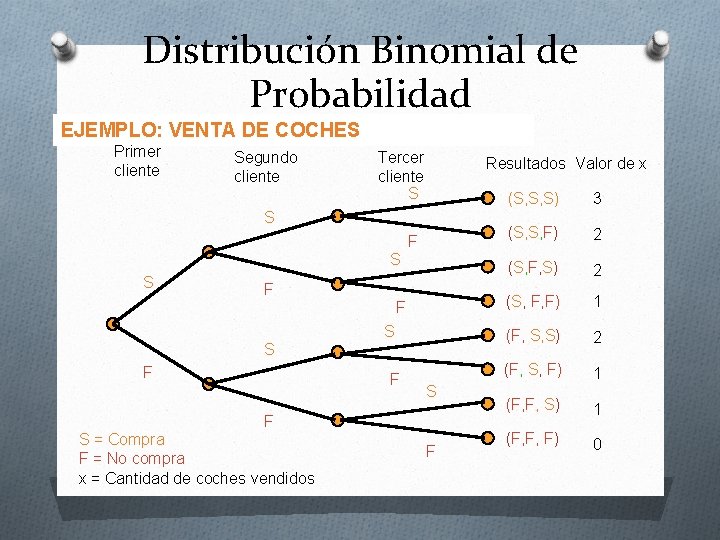 Distribución Binomial de Probabilidad EJEMPLO: VENTA DE COCHES Primer cliente Segundo cliente Tercer cliente