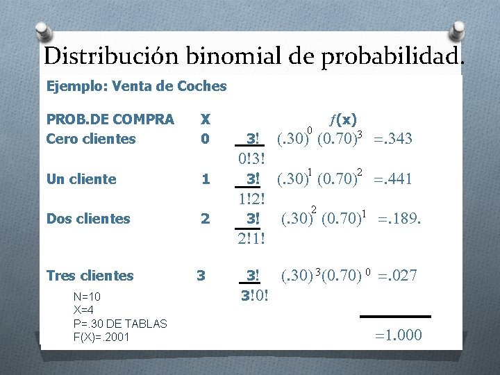 Distribución binomial de probabilidad. Ejemplo: Venta de Coches PROB. DE COMPRA Cero clientes X