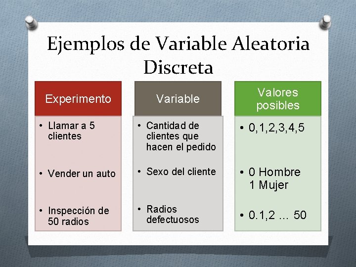 Ejemplos de Variable Aleatoria Discreta Experimento Variable Valores posibles • Llamar a 5 clientes