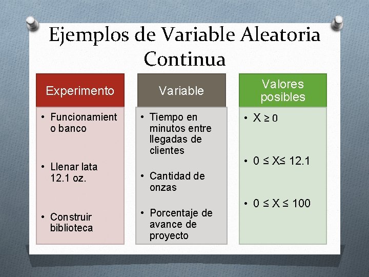Ejemplos de Variable Aleatoria Continua Experimento • Funcionamient o banco • Llenar lata 12.