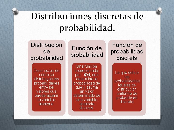 Distribuciones discretas de probabilidad. Distribución de probabilidad Función de probabilidad discreta Descripción de cómo