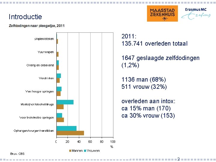 Introductie 2011: 135. 741 overleden totaal 1647 geslaagde zelfdodingen (1, 2%) 1136 man (68%)