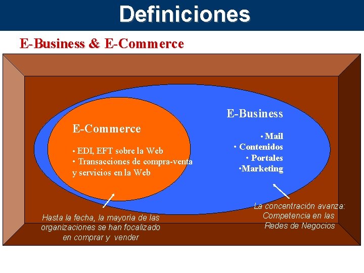 Definiciones E-Business & E-Commerce E-Business E-Commerce • EDI, EFT sobre la Web • Transacciones