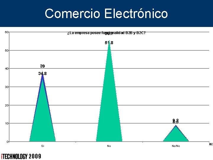 Comercio Electrónico 60 ¿La empresa posee funcionalidad B 2 B y B 2 C?