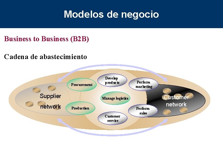 Modelos de negocio Business to Business (B 2 B) Cadena de abastecimiento Procurement Supplier