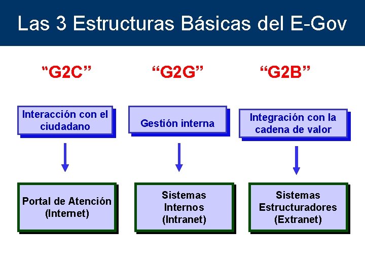 Las 3 Estructuras Básicas del E-Gov “G 2 C” “G 2 G” Interacción con