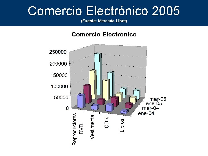 Comercio Electrónico 2005 (Fuente: Mercado Libre) 