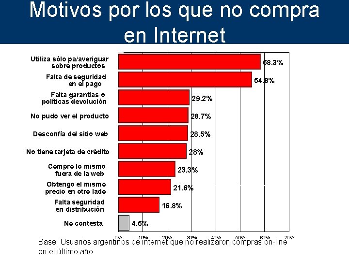 Motivos por los que no compra en Internet Utiliza sólo pa/averiguar sobre productos 58.