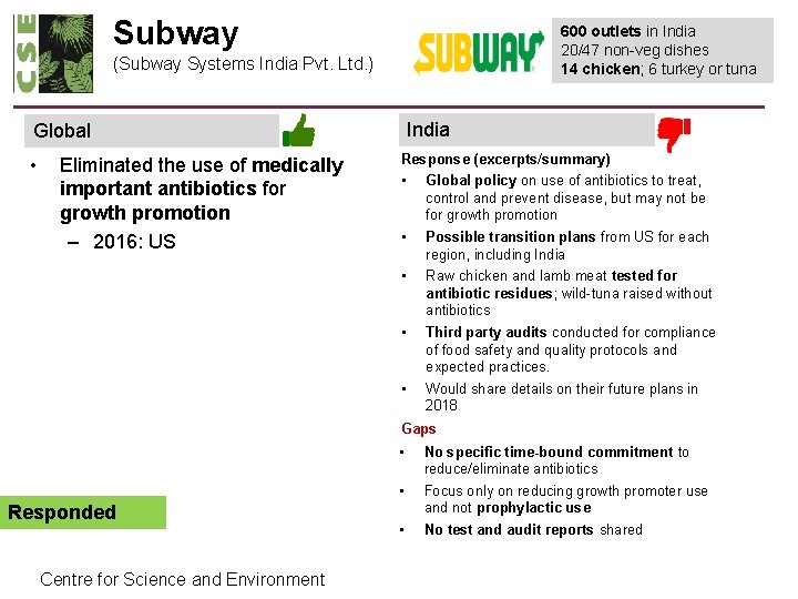 Subway 600 outlets in India 20/47 non-veg dishes 14 chicken; 6 turkey or tuna