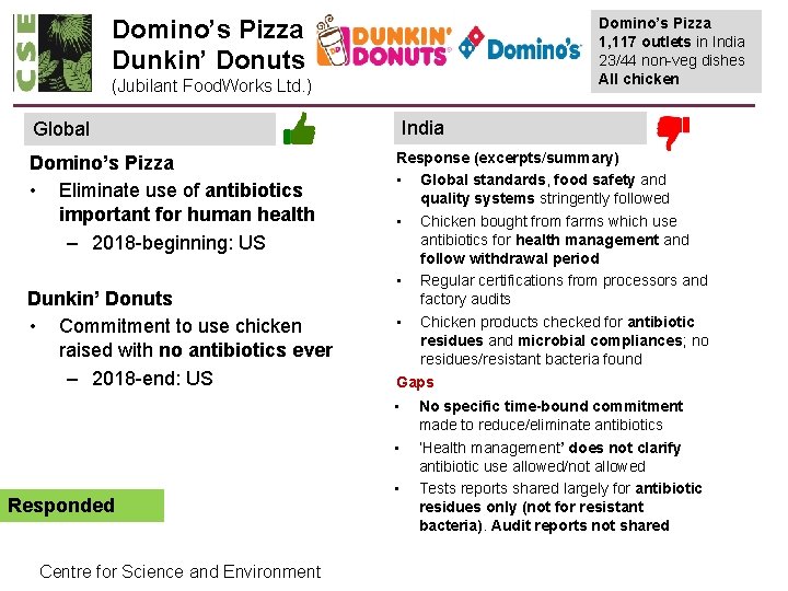 Domino’s Pizza Dunkin’ Donuts Domino’s Pizza 1, 117 outlets in India 23/44 non-veg dishes