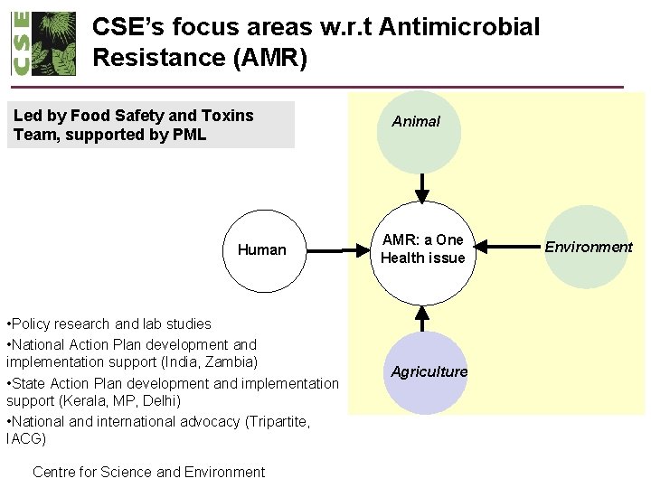 CSE’s focus areas w. r. t Antimicrobial Resistance (AMR) Led by Food Safety and