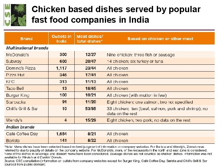 Chicken based dishes served by popular fast food companies in India Centre for Science