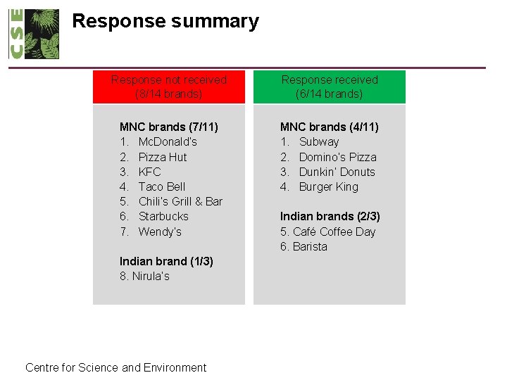 Response summary Response not received (8/14 brands) Response received (6/14 brands) MNC brands (7/11)