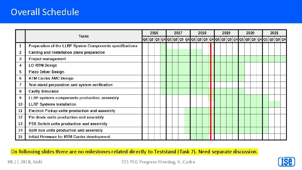 Overall Schedule On following slides there are no milestones related directly to Teststand (Task