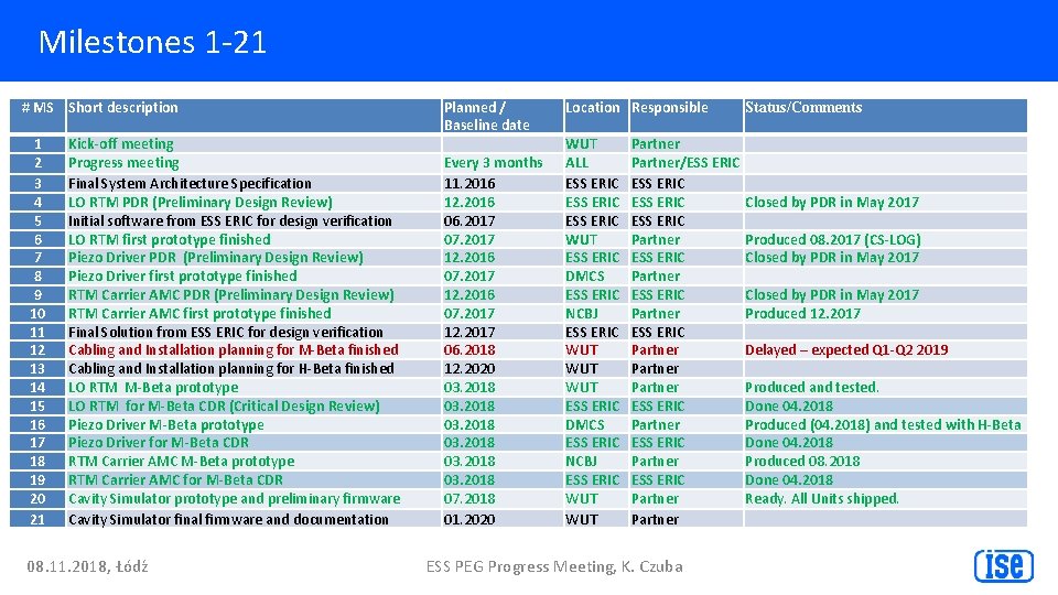 Milestones 1 -21 # MS Short description 1 2 3 4 5 6 7