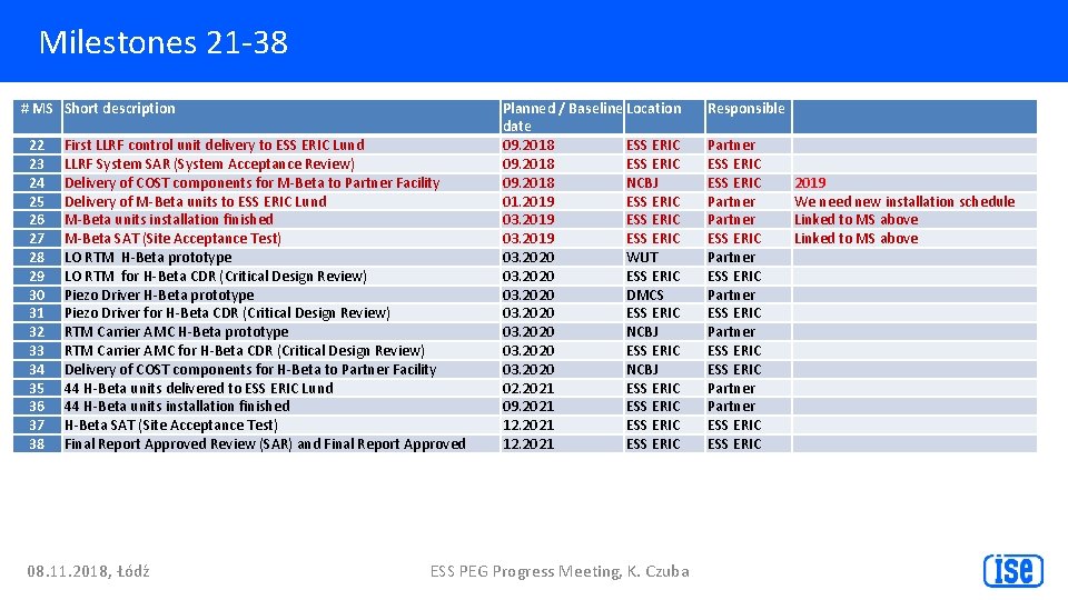 Milestones 21 -38 # MS Short description 22 23 24 25 26 27 28