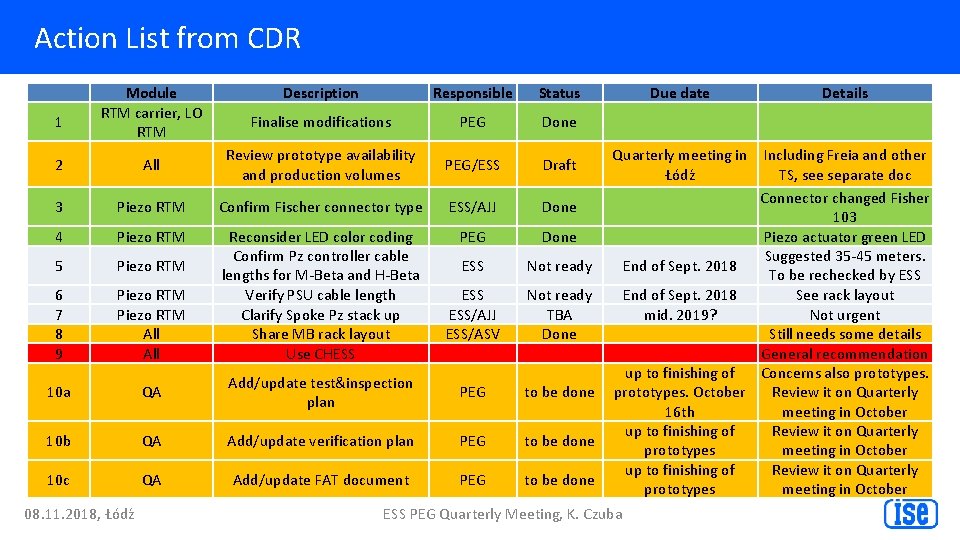 Action List from CDR 1 Module RTM carrier, LO RTM Description Responsible Status Finalise