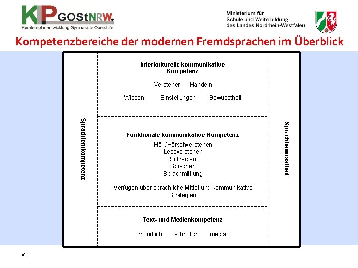 Kompetenzbereiche der modernen Fremdsprachen im Überblick Interkulturelle kommunikative Kompetenz Verstehen Wissen Handeln Einstellungen Bewusstheit