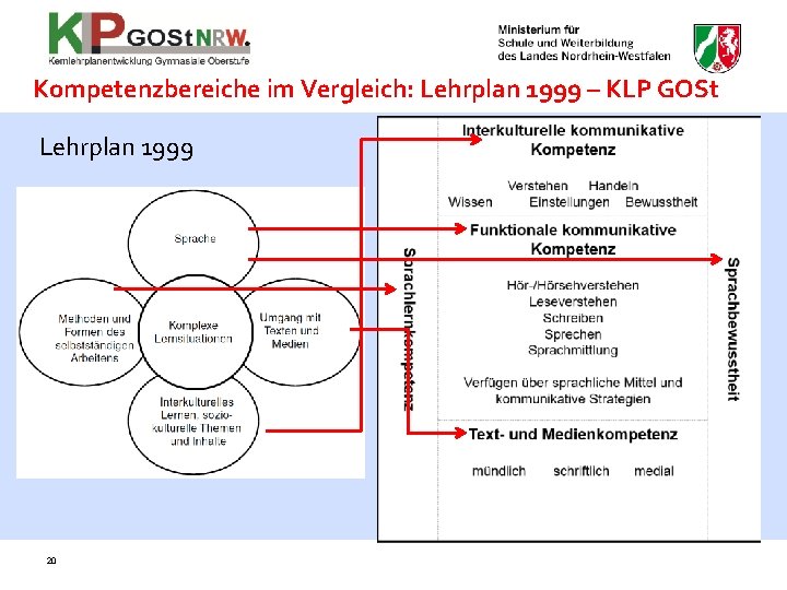 Kompetenzbereiche im Vergleich: Lehrplan 1999 – KLP GOSt Lehrplan 1999 20 