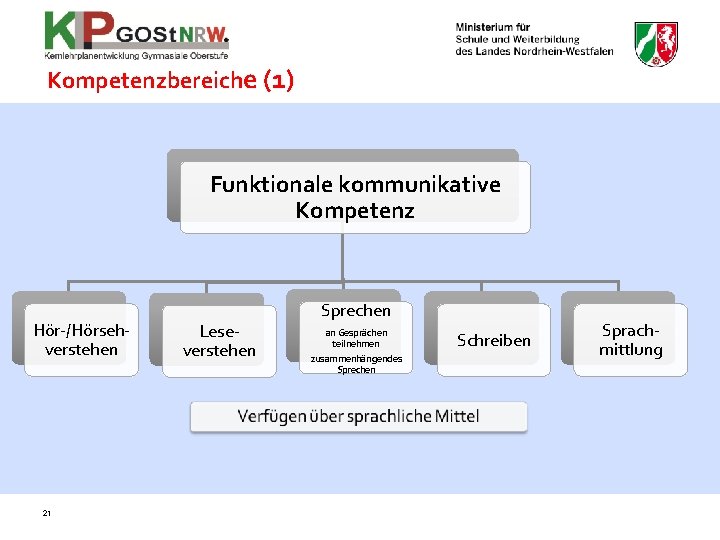 Kompetenzbereiche (1) Funktionale kommunikative Kompetenz Hör-/Hörsehverstehen 21 Leseverstehen Sprechen an Gesprächen teilnehmen zusammenhängendes Sprechen
