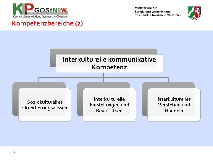 Kompetenzbereiche (2) Interkulturelle kommunikative Kompetenz Soziokulturelles Orientierungswissen 22 Interkulturelle Einstellungen und Bewusstheit Interkulturelles Verstehen