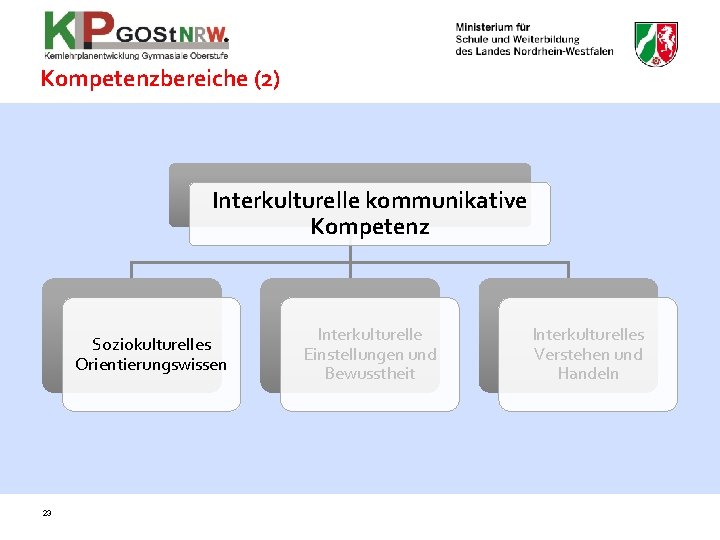 Kompetenzbereiche (2) Interkulturelle kommunikative Kompetenz Soziokulturelles Orientierungswissen 23 Interkulturelle Einstellungen und Bewusstheit Interkulturelles Verstehen