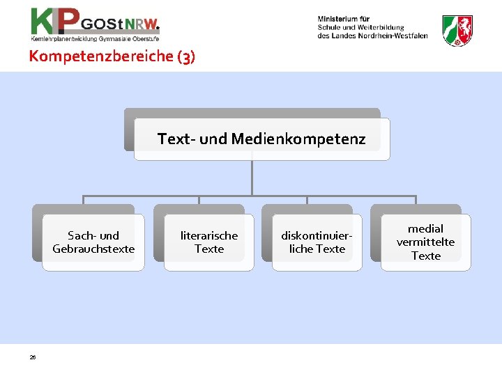 Kompetenzbereiche (3) Text- und Medienkompetenz Sach- und Gebrauchstexte 26 literarische Texte diskontinuierliche Texte medial