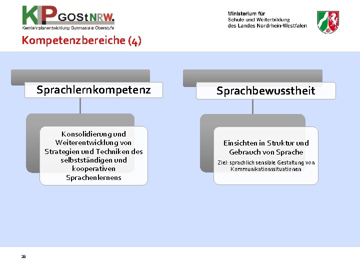 Kompetenzbereiche (4) Sprachlernkompetenz Konsolidierung und Weiterentwicklung von Strategien und Techniken des selbstständigen und kooperativen