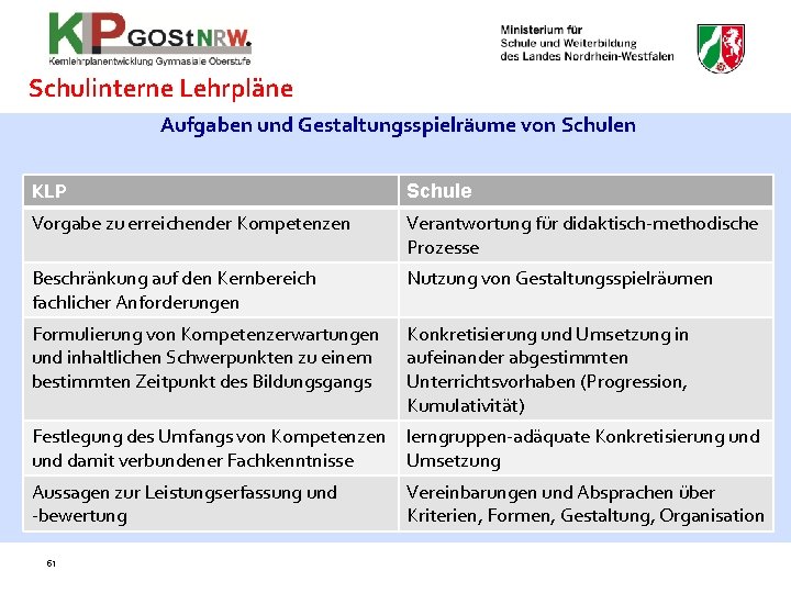 Schulinterne Lehrpläne Aufgaben und Gestaltungsspielräume von Schulen KLP Schule Vorgabe zu erreichender Kompetenzen Verantwortung