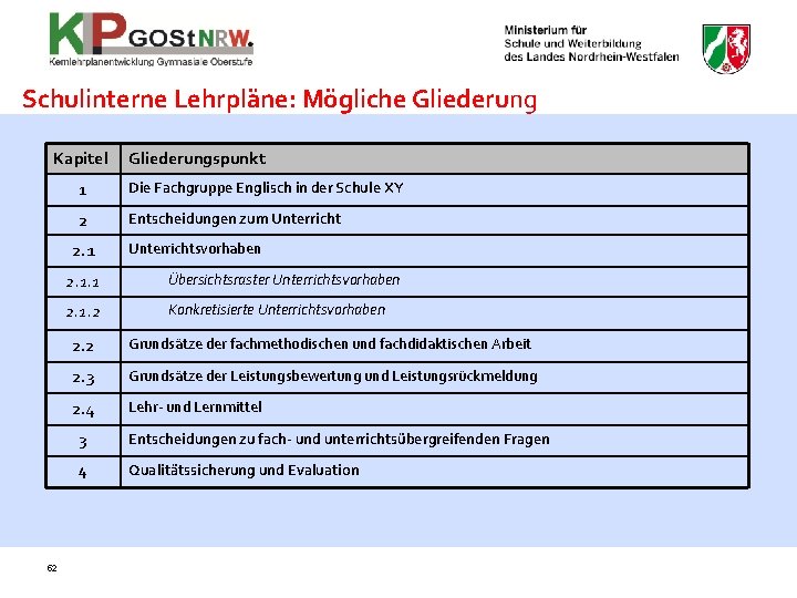 Schulinterne Lehrpläne: Mögliche Gliederung Kapitel 1 Die Fachgruppe Englisch in der Schule XY 2