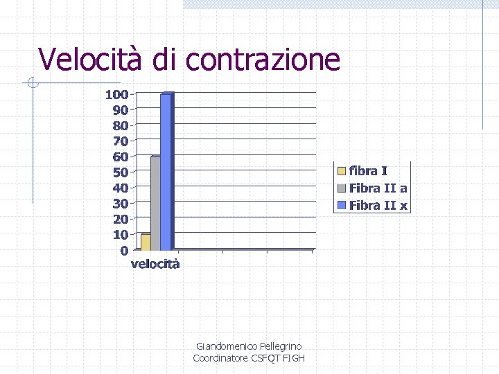 Velocità di contrazione Giandomenico Pellegrino Coordinatore CSFQT FIGH 