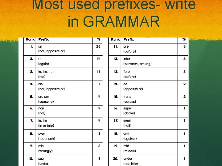 Most used prefixes- write in GRAMMAR 
