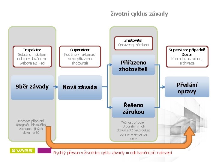 životní cyklus závady Zhotovitel Opraveno, předáno Inspektor Sebráno mobilem nebo evidováno ve webové aplikaci