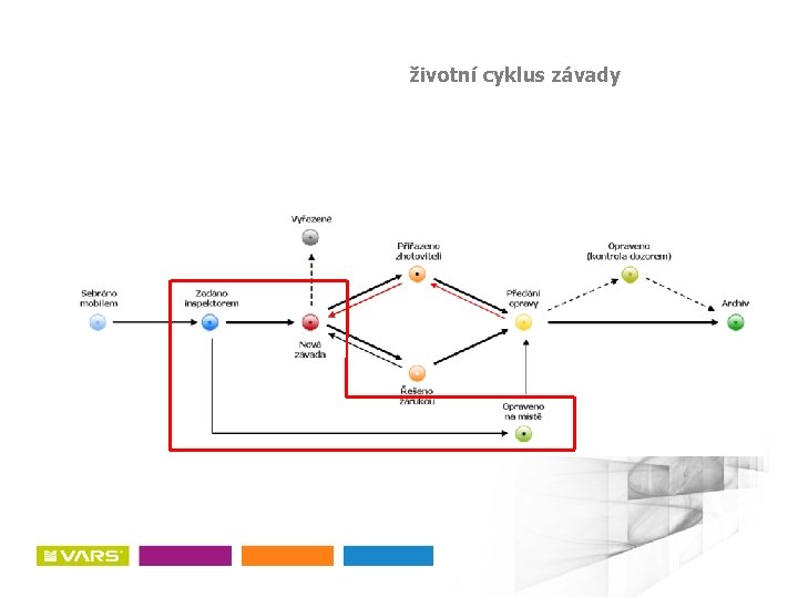 životní cyklus závady 
