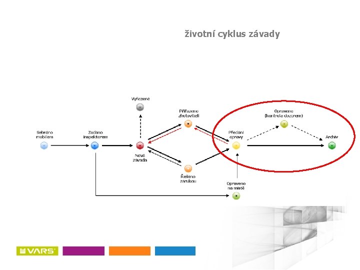 životní cyklus závady 