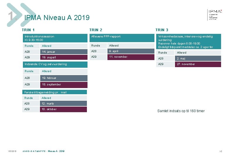 1. IPMA Niveau A 2019 TRIN 1 TRIN 2 TRIN 3 Introduktionssession Kl. 9.