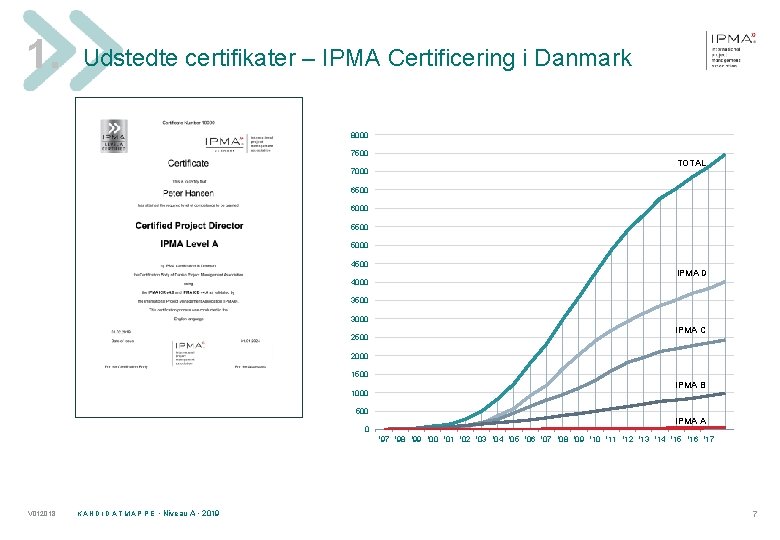 1. Udstedte certifikater – IPMA Certificering i Danmark 8000 7500 7000 TOTAL 6500 6000