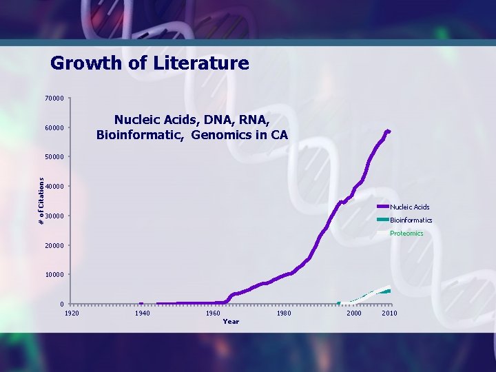 Growth of Literature 70000 Nucleic Acids, DNA, RNA, Bioinformatic, Genomics in CA 60000 #