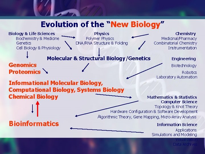 Evolution of the “New Biology” Biology & Life Sciences Biochemistry & Medicine Genetics Cell