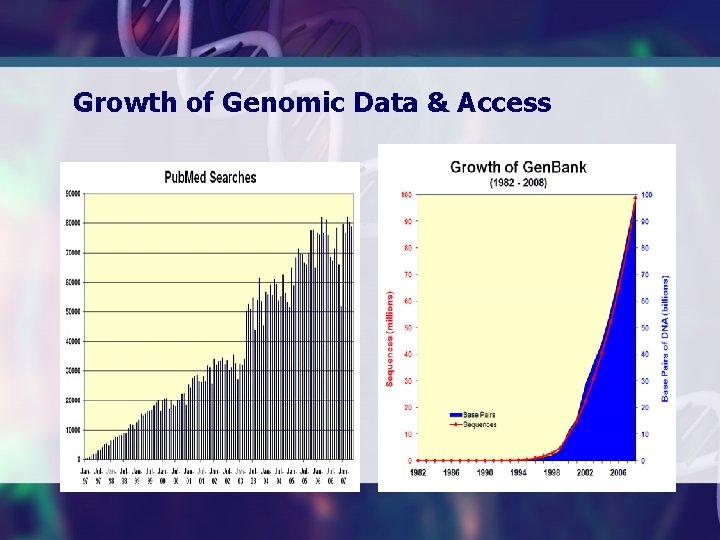 Growth of Genomic Data & Access 