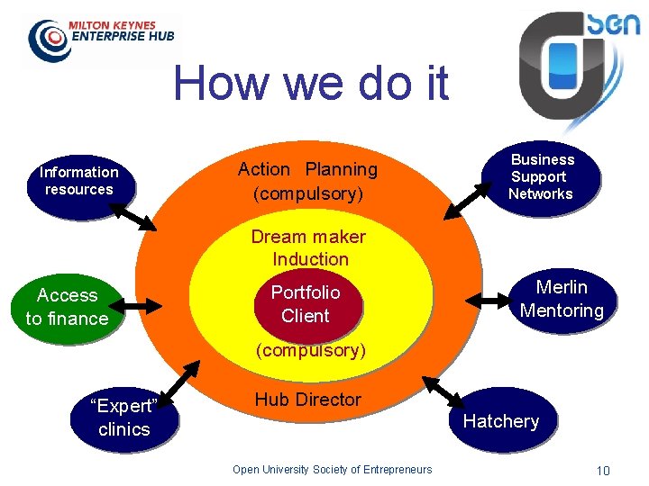 How we do it Information resources Action Planning (compulsory) Business Support Networks Dream maker