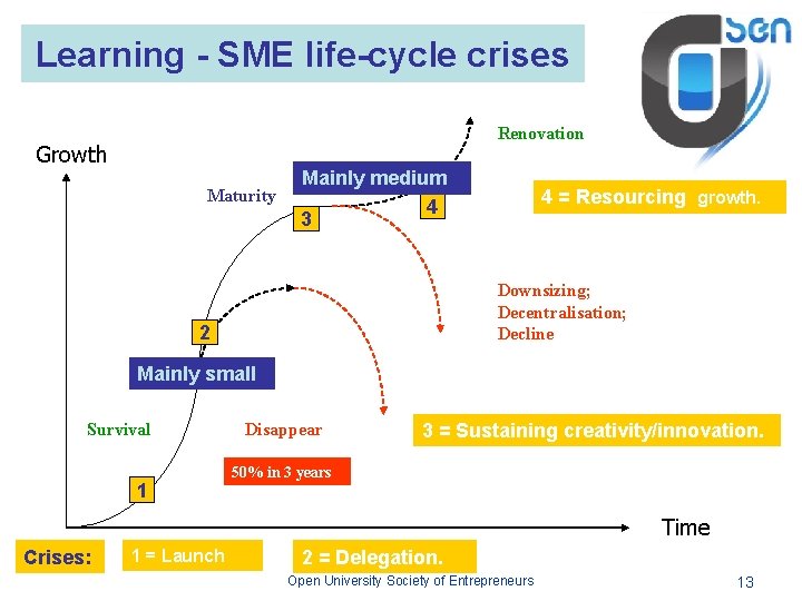 Learning - SME life-cycle crises Renovation Growth Maturity Mainly medium 4 3 4 =