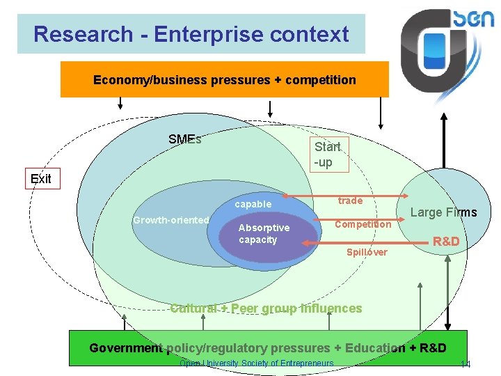 Research - Enterprise context Economy/business pressures + competition SMEs Start -up Exit E capable