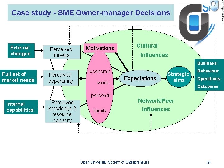 Case study - SME Owner-manager Decisions External changes Perceived threats Motivations Cultural Influences Business: