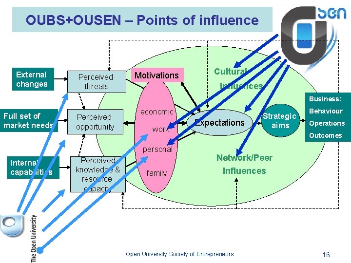 OUBS+OUSEN – Points of influence External changes Perceived threats Motivations Cultural Influences Business: Full