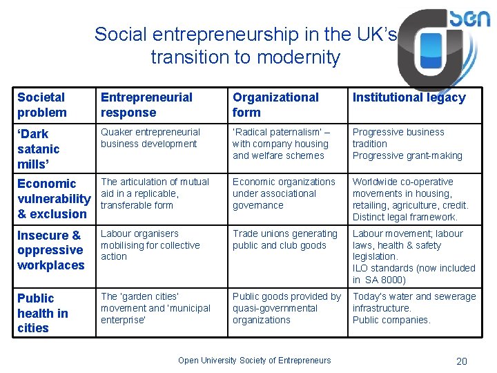 Social entrepreneurship in the UK’s transition to modernity Societal problem Entrepreneurial response Organizational form