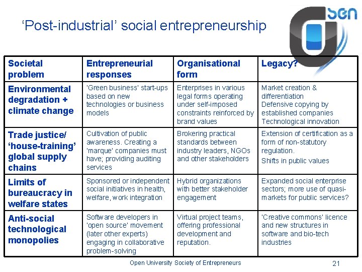 ‘Post-industrial’ social entrepreneurship Societal problem Entrepreneurial responses Organisational form Legacy? Environmental degradation + climate